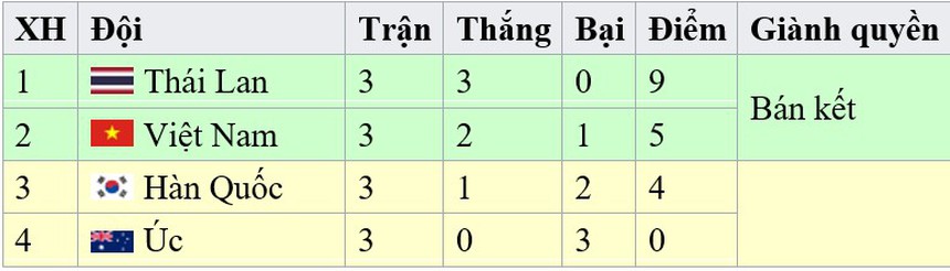 Bảng xếp hạng bóng chuyền nữ châu Á 2023 vòng bảng thứ 2 - Ảnh 2.