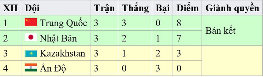 Bảng xếp hạng bóng chuyền nữ châu Á 2023 vòng bảng thứ 2 - Ảnh 3.