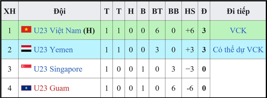 Link xem trực tiếp U23 Guam vs U23 Singapore (16h00, 9/9), vòng loại U23 châu Á - Ảnh 5.
