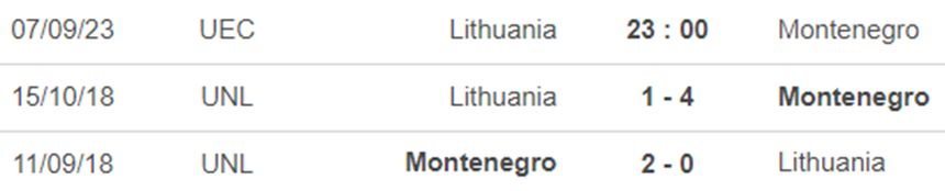 Thành tích đối đầu Lithuania vs Montenegro
