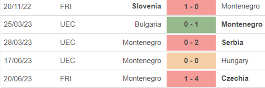 Phong độ Montenegro