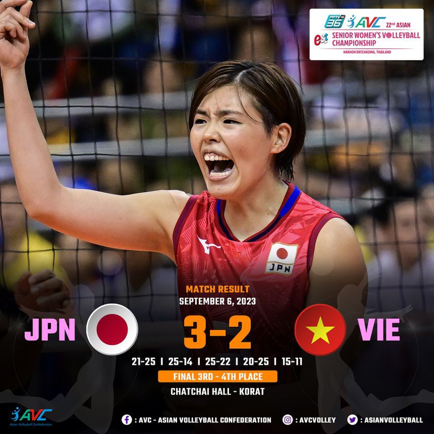 Tuyển bóng chuyền nữ Việt Nam thua sát nút Nhật Bản 2-3 ở giải vô địch Châu Á 2023