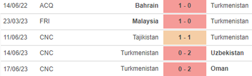 Phong độ Turkmenistan