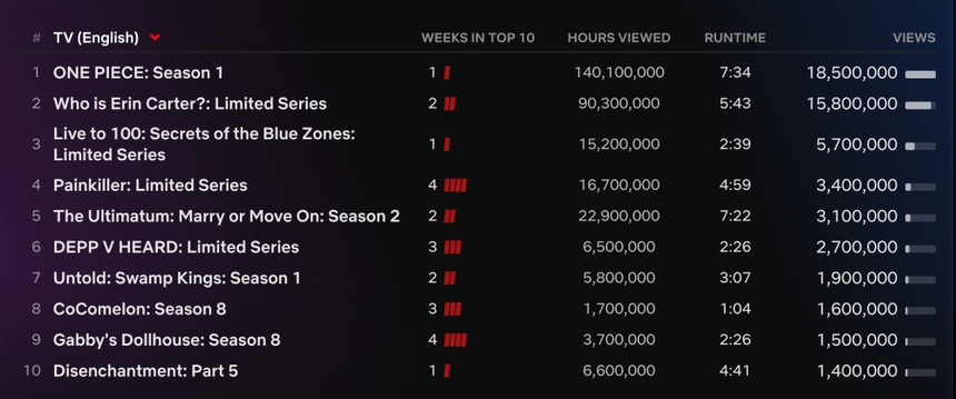 One Piece live-action 'nổ tung' trên Netflix - Một cơn sốt không thể bỏ qua - Ảnh 1. One Piece live-action 'nổ tung' trên Netflix - Một cơn sốt không thể bỏ qua - Ảnh 1.