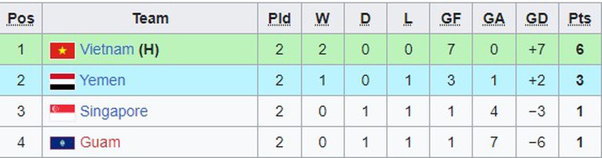 Bảng xếp hạng Vòng loại U23 châu Á mới nhất: U23 Việt Nam sẽ bứt tốc - Ảnh 2. Bảng xếp hạng Vòng loại U23 châu Á mới nhất - Ảnh 2.