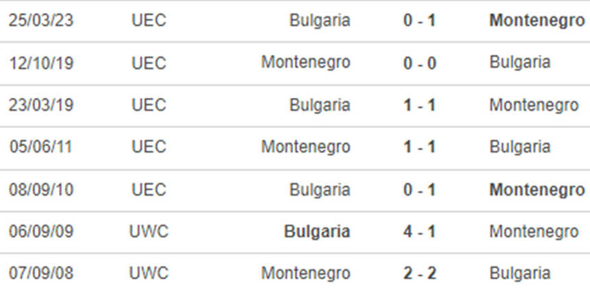 Lịch sử đối đầu Montenegro vs Bulgaria Lịch sử đối đầu Montenegro vs Bulgaria