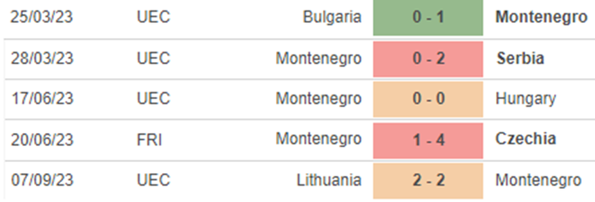 Phong độ Montenegro Phong độ Montenegro