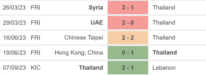 Nhận định bóng đá Thái Lan vs Iraq (20h30, 10/9), chung kết King's Cup 2023 - Ảnh 3. Nhận định bóng đá Thái Lan vs Iraq (20h30, 10/9), chung kết King's Cup 2023 - Ảnh 3.
