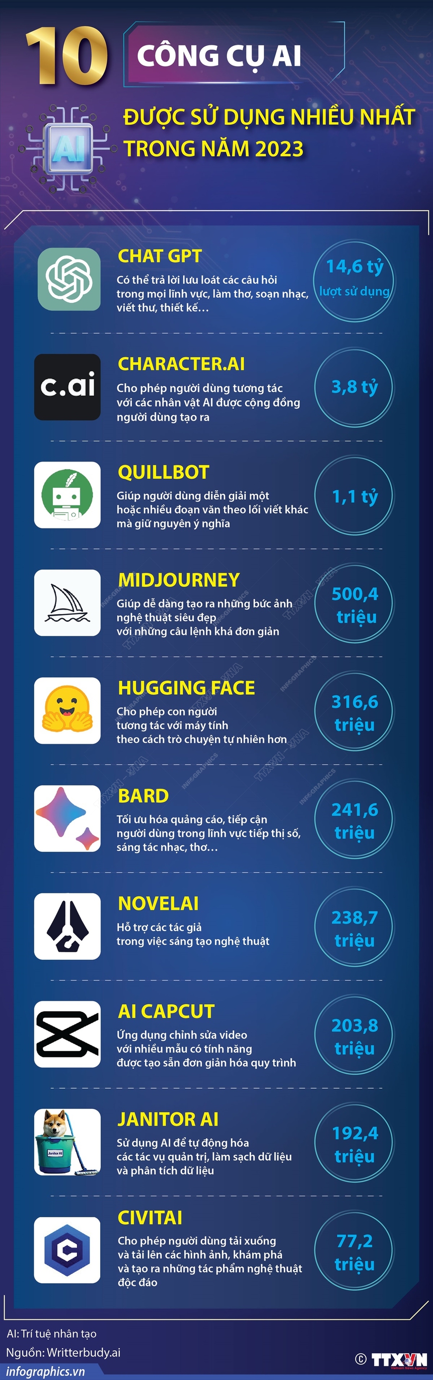 10 công cụ AI được sử dụng nhiều nhất trong năm 2023 - Ảnh 1.