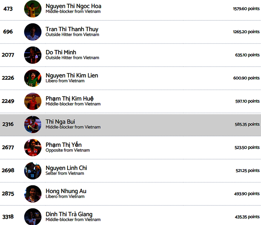 Trà Giang đứng thứ 10 trong danh sách các VĐV bóng chuyền nữ xuất sắc nhất Việt Nam trong lịch sử với tổng cộng 435,35 điểm. Trà Giang đứng thứ 10 trong danh sách các VĐV bóng chuyền nữ xuất sắc nhất Việt Nam trong lịch sử với tổng cộng 435,35 điểm.