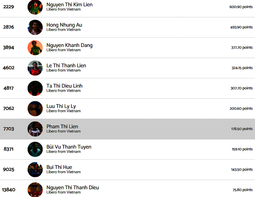 Âu Hồng Nhung là libero "tay ngang" xuất sắc nhất lịch sử bóng chuyền nữ Việt Nam. Cô xếp hạng 2 trên bảng "vàng" của Volleybox