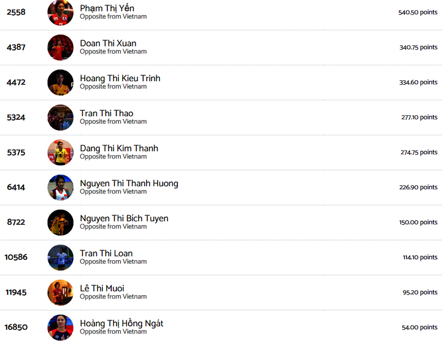 Trần Thị Thảo xếp hạng 4 trong top 10 đối chuyền nữ xuất sắc nhất Việt Nam trong lịch sử theo xếp hạng mới nhất của Volleybox