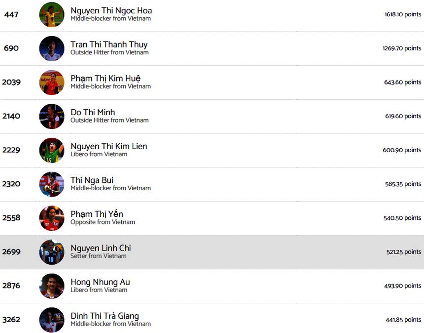Linh Chi xếp hạng 8 trong danh sách 10 VĐV bóng chuyền nữ xuất sắc nhất Việt Nam trong lịch sử. Cô là cây chuyền hai duy nhất lọt vào danh sách đáng tự hào này của Volleybox Linh Chi xếp hạng 8 trong danh sách 10 VĐV bóng chuyền nữ xuất sắc nhất Việt Nam trong lịch sử. Cô là cây chuyền hai duy nhất lọt vào danh sách đáng tự hào này của Volleybox