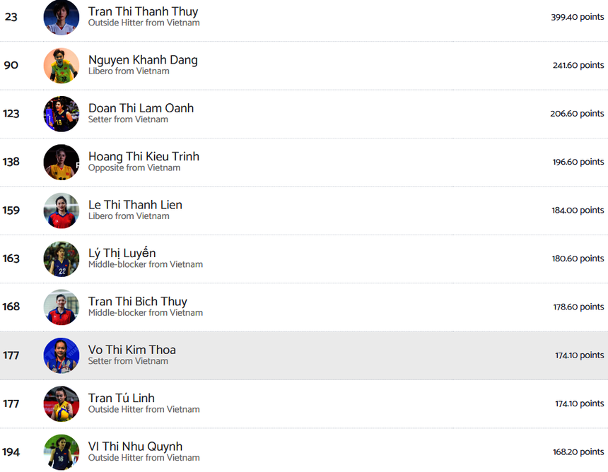 Lâm Oanh lọt vào top 10 VĐV bóng chuyền nữ xuất sắc nhất Việt Nam năm 2023, thậm chí xếp hạng 3 trong danh sách này