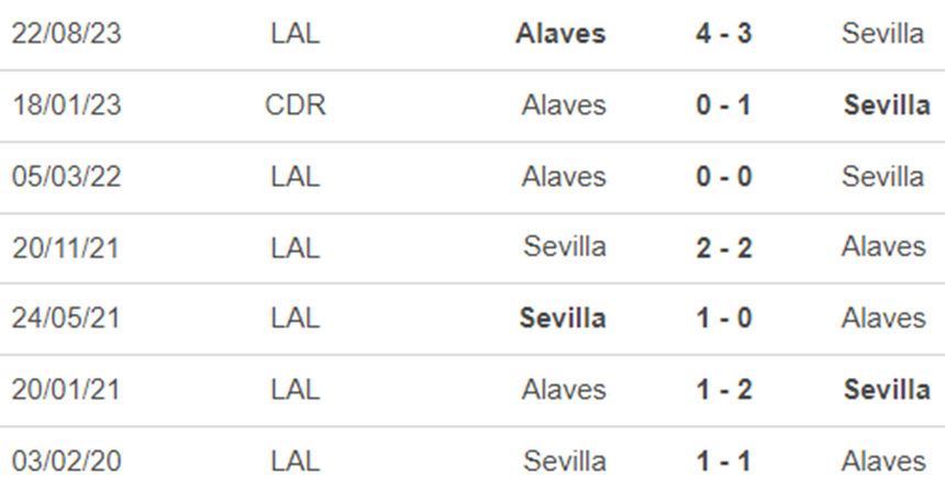 Lịch sử đối đầu Sevilla vs Alaves Lịch sử đối đầu Sevilla vs Alaves