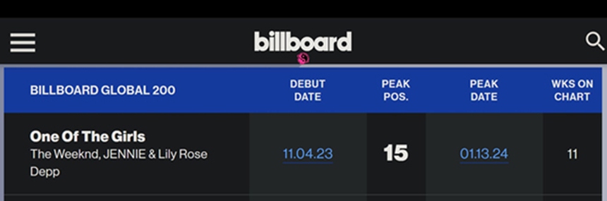 Jennie Blackpink là Nữ nghệ sĩ solo K-pop có thứ hạng cao nhất trong lịch sử 'Billboard Hot 100' - Ảnh 5.