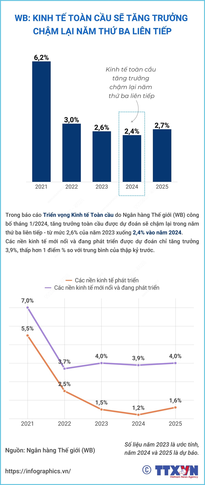 WB: Kinh tế toàn cầu sẽ tăng trưởng chậm lại năm thứ ba liên tiếp - Ảnh 1.