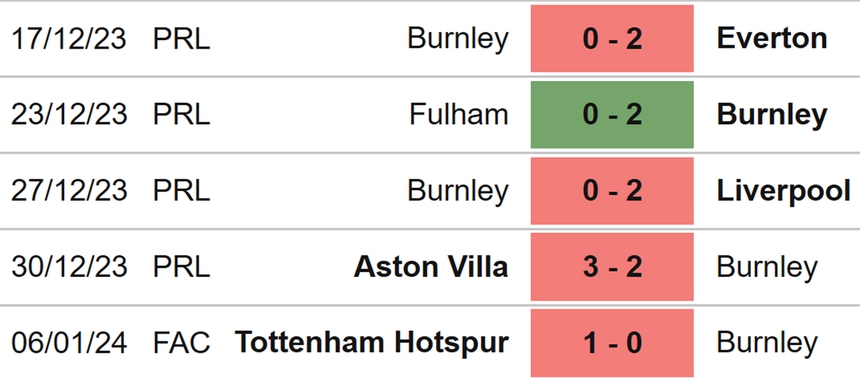 Nhận định bóng đá Burnley vs Luton (03h00, 13/1), vòng 21 Ngoại hạng Anh - Ảnh 4.