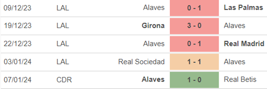 Phong độ Alaves Phong độ Alaves