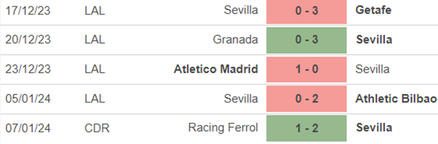 Phong độ Sevilla Phong độ Sevilla