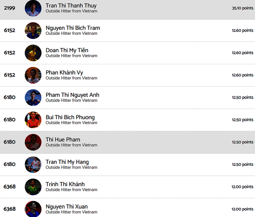 Thanh Thúy cũng là chủ công xuất sắc nhất của bóng chuyền nữ Việt Nam năm 2021
