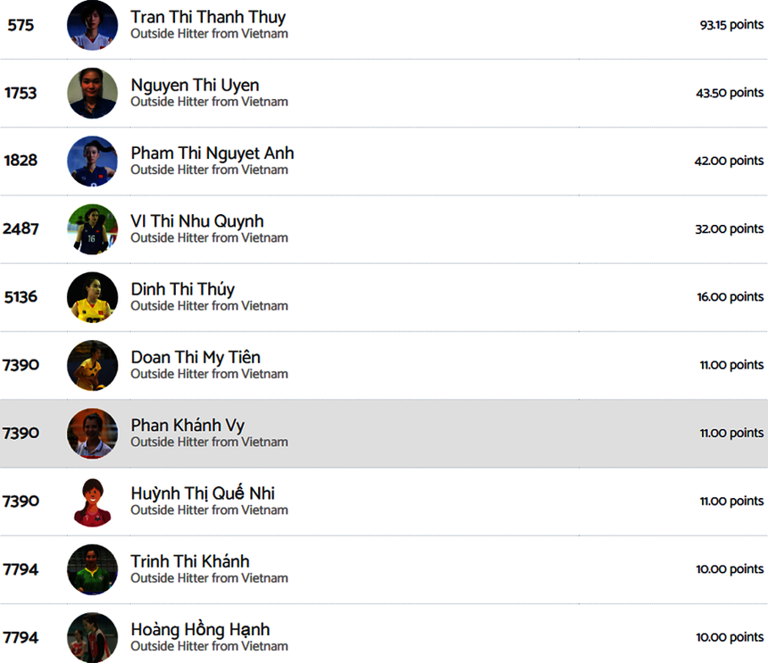 Thanh Thúy cũng là chủ công xuất sắc nhất của bóng chuyền nữ Việt Nam năm 2022