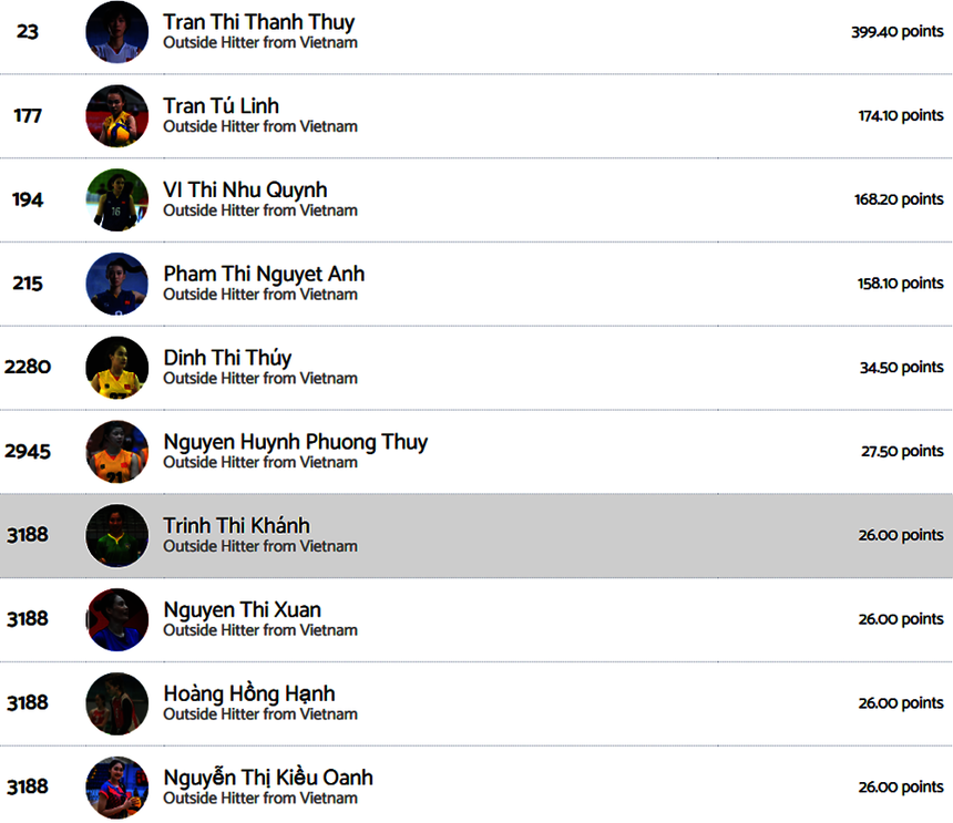 Thanh Thúy là chủ công xuất sắc nhất của bóng chuyền nữ Việt Nam năm 2023 và là VĐV bóng chuyền nữ xuất sắc thứ 23 trên thế giới theo xếp hạng của Volleybox
