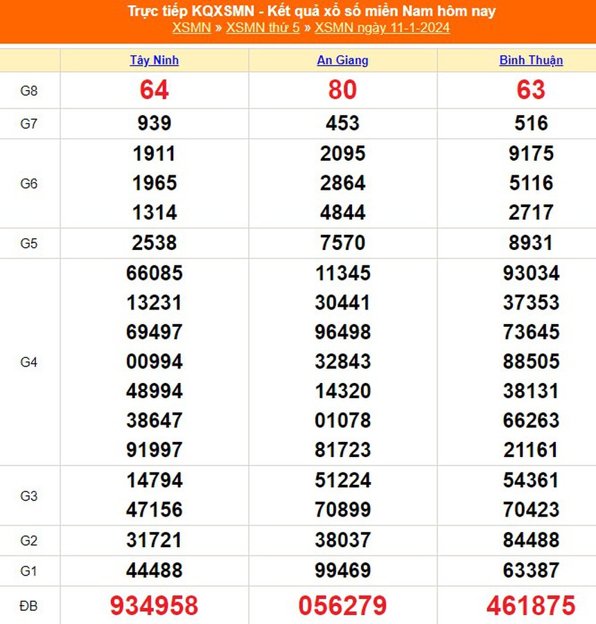 XSBTH 11/1, kết quả Xổ số Bình Thuận hôm nay 11/1/2024, trực tiếp XSBTH ngày 11 tháng 1 - Ảnh 2.