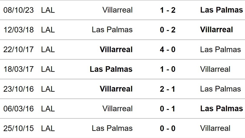 Nhận định bóng đá Las Palmas vs Villarreal (20h00, 13/1), vòng 20 La Liga - Ảnh 3.