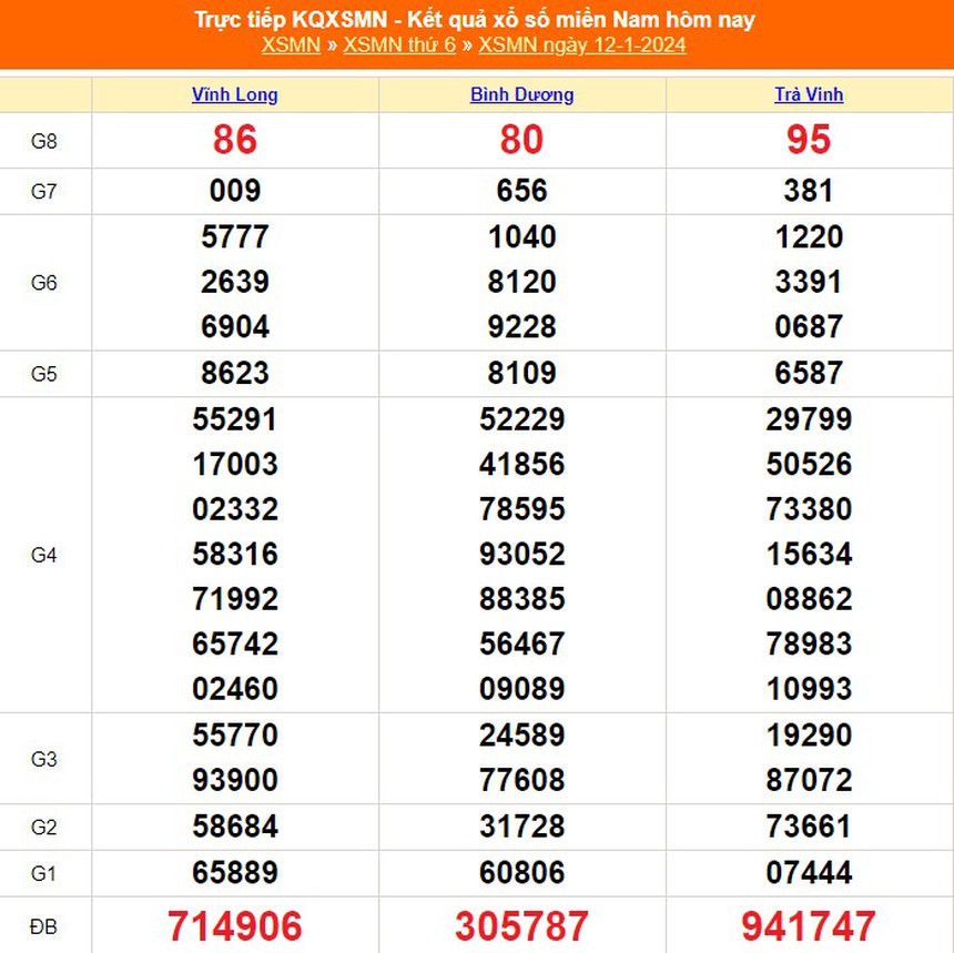 XSMN 19/1, kết quả xổ số miền Nam hôm nay 19/1/2024, trực tiếp xổ số ngày 19 tháng 1 - Ảnh 8.