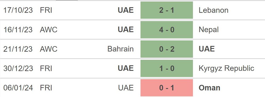 Nhận định bóng đá UAE vs Hong Kong TQ (21h30, 14/1), vòng bảng Asian Cup 2023 - Ảnh 3.