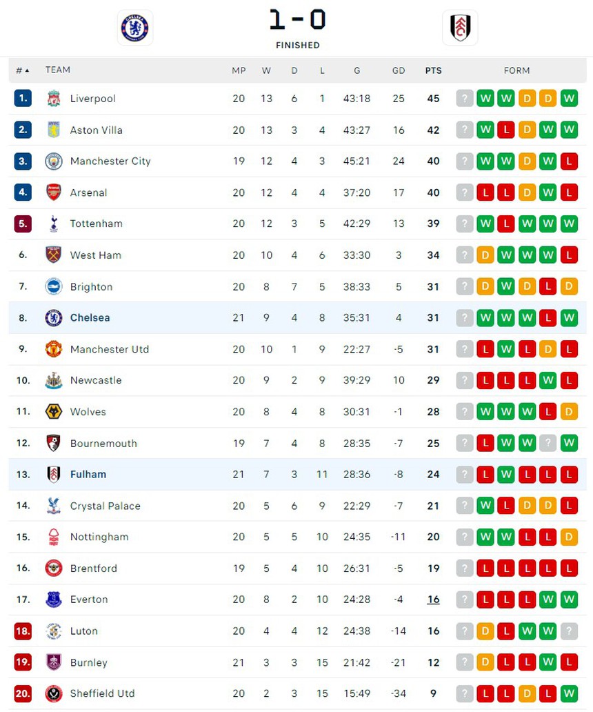 Thắng tối thiểu, Chelsea đứng trên MU ở BXH Ngoại hạng Anh - Ảnh 3.