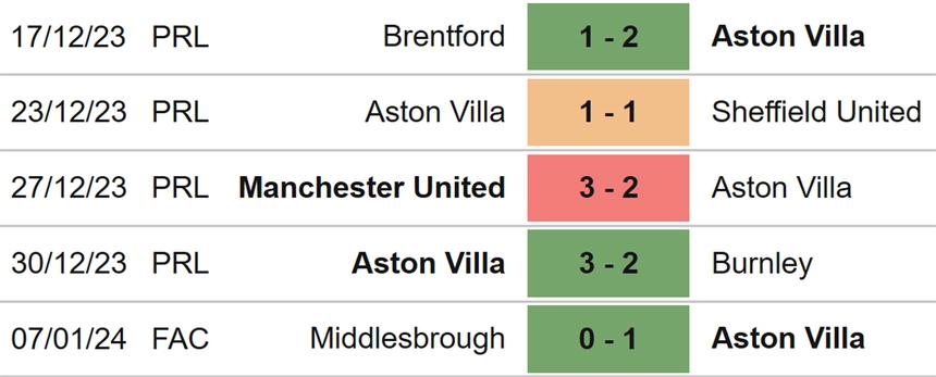 Nhận định bóng đá Everton vs Aston Villa (21h00, 14/1), Ngoại hạng Anh vòng 21 - Ảnh 5.