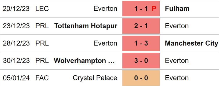 Nhận định bóng đá Everton vs Aston Villa (21h00, 14/1), Ngoại hạng Anh vòng 21 - Ảnh 4.