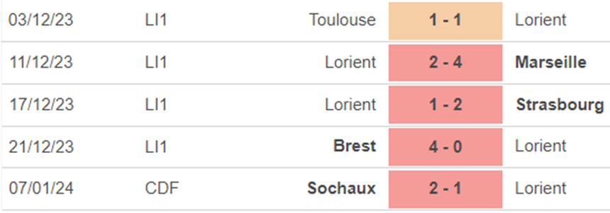 Phong độ Lorient Phong độ Lorient