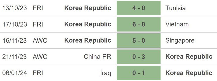 Nhận định bóng đá Hàn Quốc vs Bahrain (18h30, 15/1), vòng bảng Asian Cup 2023 - Ảnh 3.