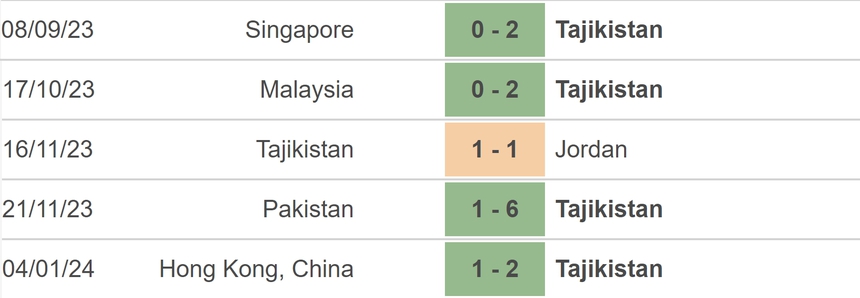 Nhận định bóng đá Trung Quốc vs Tajikistan (21h30, 13/1), vòng bảng Asian Cup 2023 - Ảnh 4.