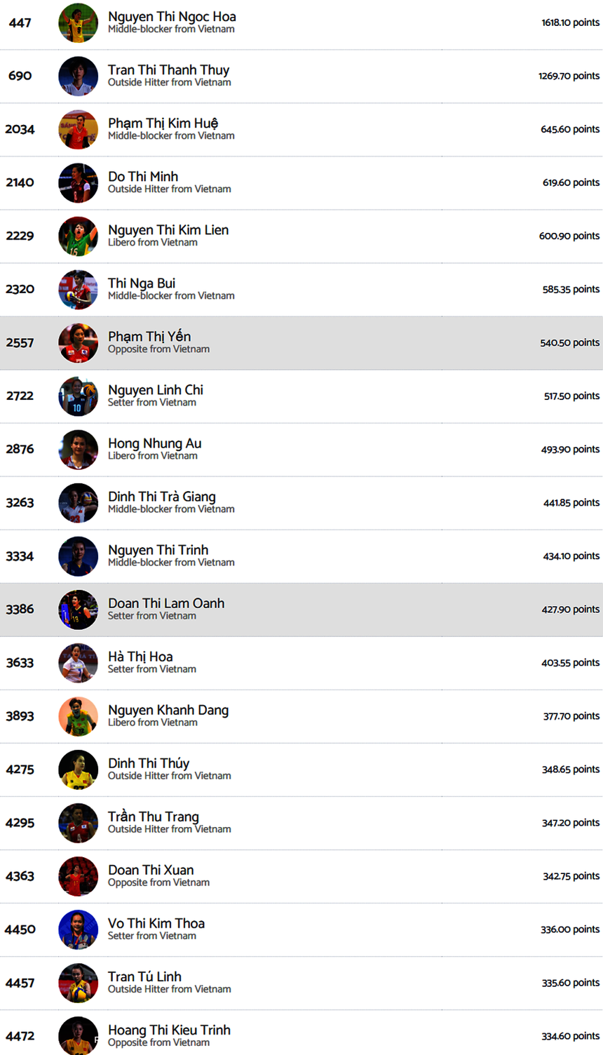 Hà Thị Hoa lọt top 20 VĐV bóng chuyền nữ xuất sắc nhất Việt Nam trong lịch sử
