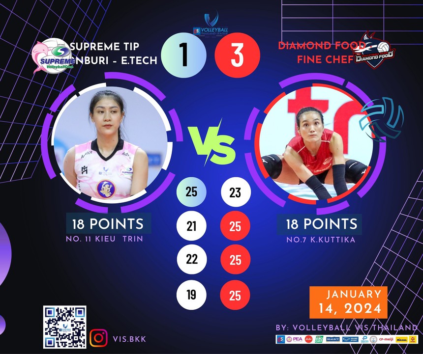 Hoa khôi bóng chuyền Kiều Trinh được vinh danh ở Thái Lan vì ‘ghi điểm nhiều như máy’, sánh ngang với ngôi sao hàng đầu xứ chùa vàng - Ảnh 2.