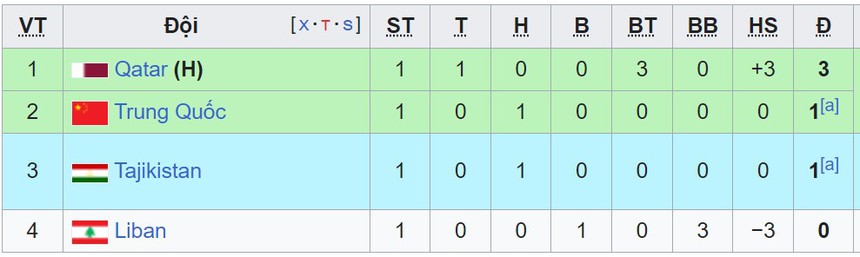 Bảng xếp hạng ĐT Việt Nam tại Asian Cup 2023: ĐT Việt Nam tạm xếp thứ 4 - Ảnh 3.