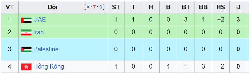 Bảng xếp hạng ĐT Việt Nam tại Asian Cup 2023: ĐT Việt Nam tạm xếp thứ 4 - Ảnh 5.