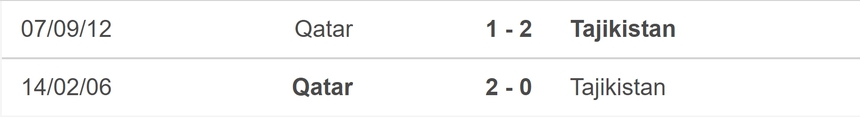 Nhận định bóng đá Tajikistan vs Qatar (21h30, 17/1), vòng bảng Asian Cup 2023 - Ảnh 5.