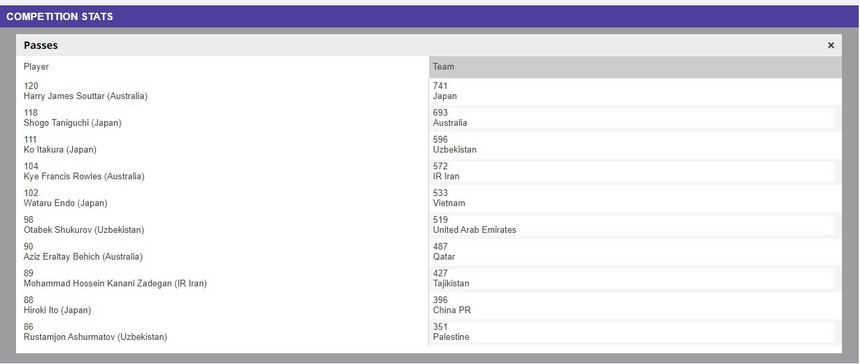 ĐT Việt Nam tạo loạt thống kê ấn tượng trước Nhật Bản: Thấp nhất giải nhưng lại đánh đầu ghi bàn vào lưới 'ông lớn' châu Á - Ảnh 2.