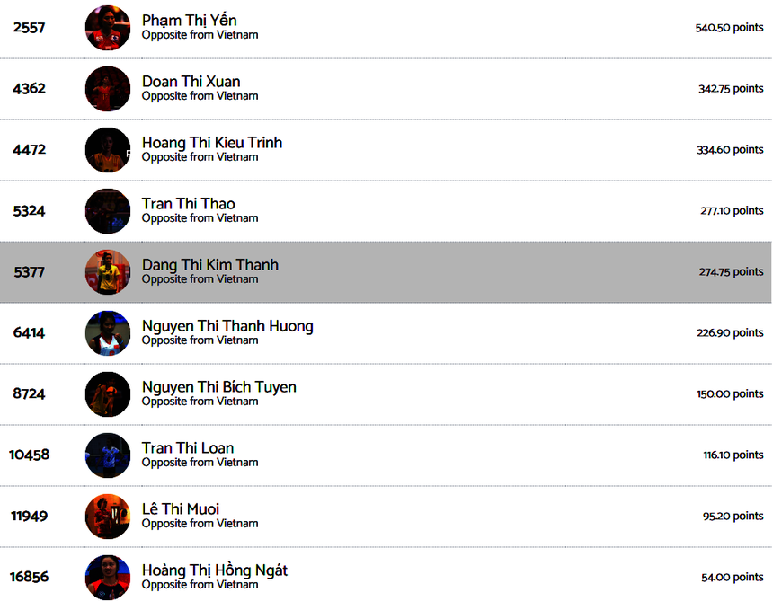 Kim Thanh lọt top 10 đối chuyền xuất sắc nhất trong lịch sử bóng chuyền nữ Việt Nam theo BXH được cập nhật mới nhất của Volleybox cuối năm 2023