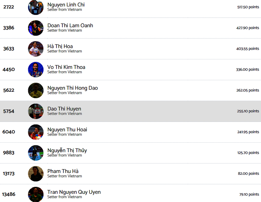 Theo BXH được cập nhật mới nhất của Volleybox, Hồng Đào lọt vào top 10 cây chuyền hai xuất sắc nhất trong lịch sử bóng chuyền nữ Việt Nam