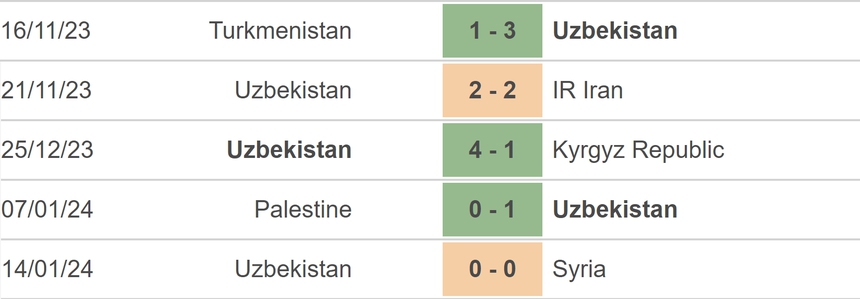 Nhận định bóng đá Ấn Độ vs Uzbekistan (21h30, 18/1), vòng bảng Asian Cup 2023 - Ảnh 4.