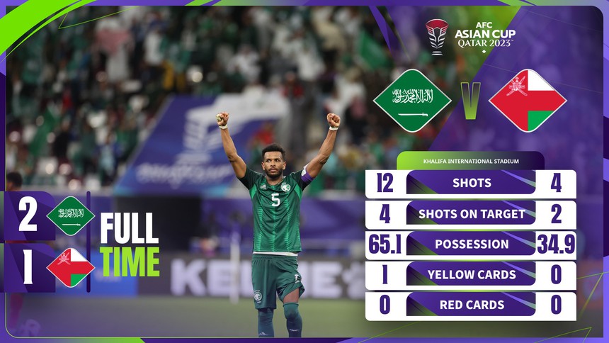 Đồng đội của Ronaldo ghi bàn, Saudi Arabia vẫn xếp dưới ĐT Thái Lan ở Asian Cup 2023 - Ảnh 4.