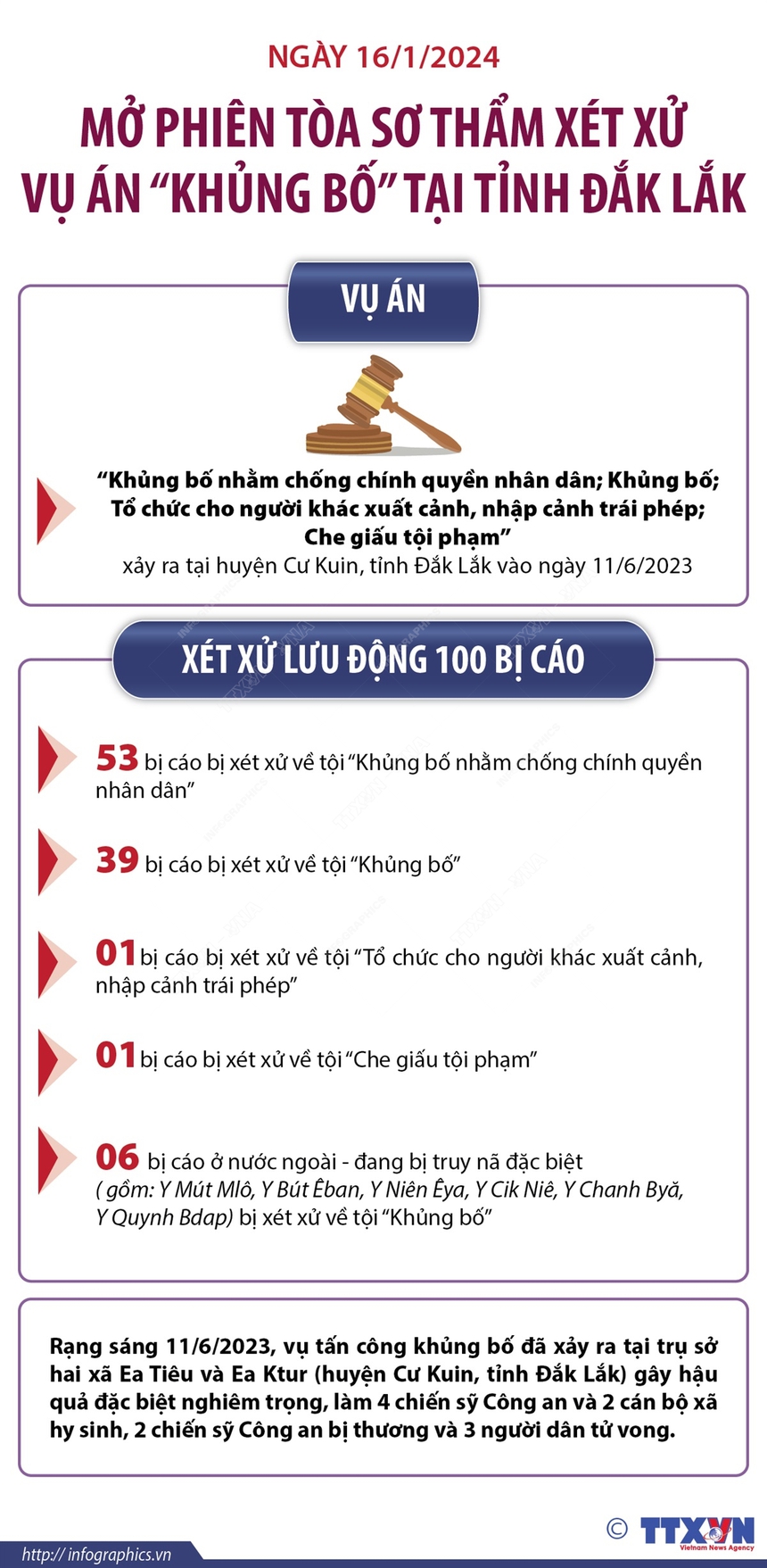 Ngày 16/1/2024: Mở phiên tòa sơ thẩm xét xử vụ án 'khủng bố' tại tỉnh Đắk Lắk - Ảnh 1.