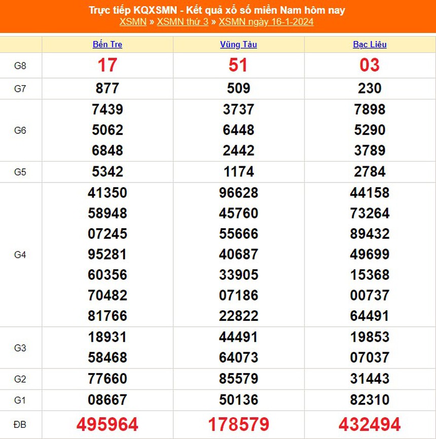 XSMN 19/1, trực tiếp xổ số miền Nam hôm nay 19/1/2024, kết quả xổ số ngày 19 tháng 1 - Ảnh 2.