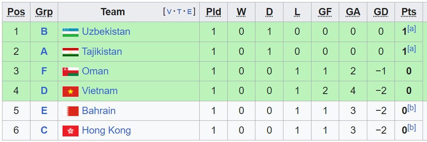 Bảng xếp hạng Asian Cup 2023 hôm nay (15/1) - BXH ĐT Việt Nam mới nhất - Ảnh 8. Bảng xếp hạng Asian Cup 2023 hôm nay (15/1) - BXH ĐT Việt Nam mới nhất - Ảnh 8.